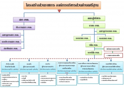 ผังโครงสร้างหน่วยงาน